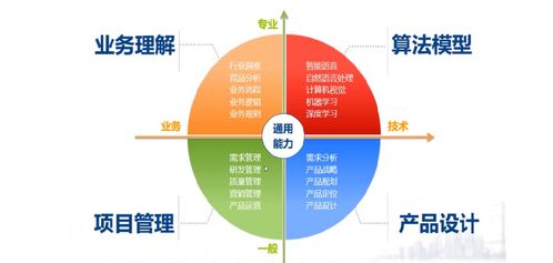 AI時(shí)代產(chǎn)品經(jīng)理的進(jìn)階之路 聚焦人工智能基礎(chǔ)軟件開(kāi)發(fā)